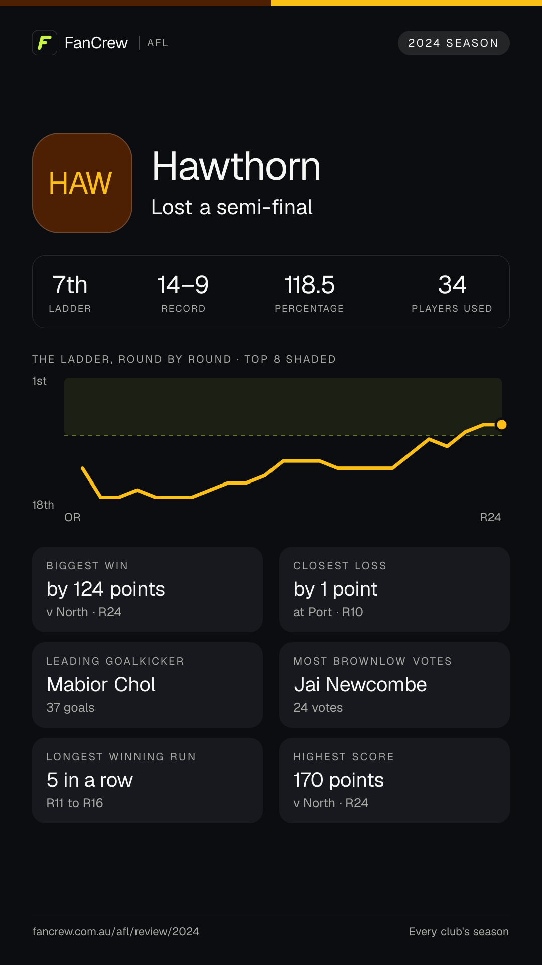 Hawthorn’s 2024 season: Finish: Lost a semi-final, 7th after the home and away season. Record: 14–9, 118.5 per cent. Biggest win: By 124 points v North, R24. Closest loss: By 1 point at Port, R10. Longest winning run: 5 games, R11 to R16. Highest score: 170 points v North, R24. Leading goalkicker: Mabior Chol, 37 goals. Most disposals: Jai Newcombe, 619. Most Brownlow votes: Jai Newcombe, 24. Players used: 34.