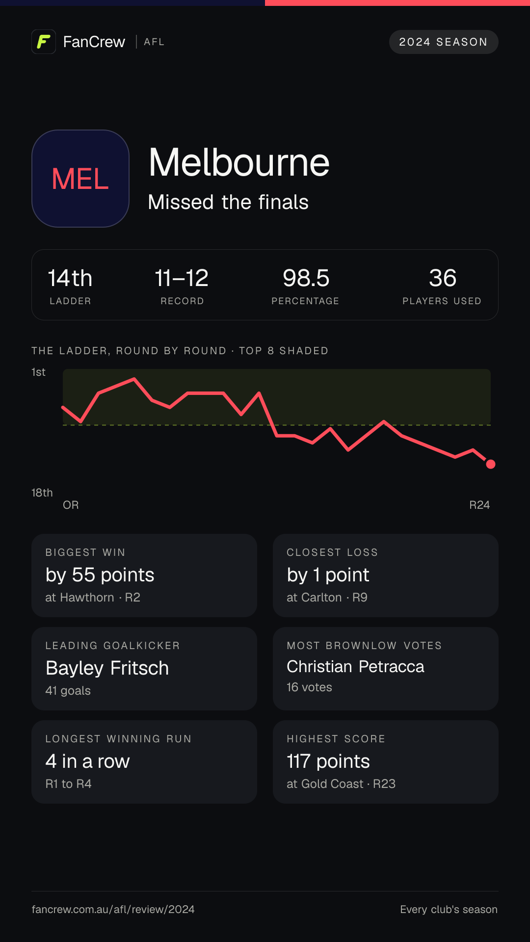 Melbourne’s 2024 season: Finish: Missed the finals, 14th after the home and away season. Record: 11–12, 98.5 per cent. Biggest win: By 55 points at Hawthorn, R2. Closest loss: By 1 point at Carlton, R9. Longest winning run: 4 games, R1 to R4. Highest score: 117 points at Gold Coast, R23. Leading goalkicker: Bayley Fritsch, 41 goals. Most disposals: Trent Rivers, 490. Most Brownlow votes: Christian Petracca, 16. Players used: 36.