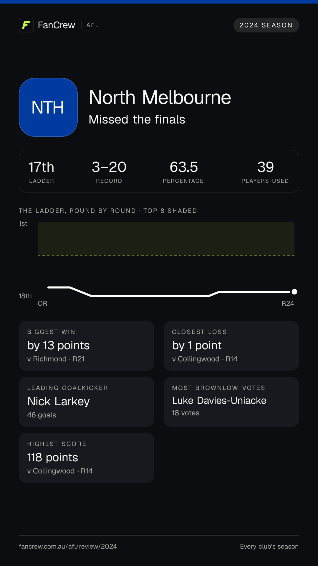 North’s 2024 season: Finish: Missed the finals, 17th after the home and away season. Record: 3–20, 63.5 per cent. Biggest win: By 13 points v Richmond, R21. Closest loss: By 1 point v Collingwood, R14. Highest score: 118 points v Collingwood, R14. Leading goalkicker: Nick Larkey, 46 goals. Most disposals: Luke Davies-Uniacke, 638. Most Brownlow votes: Luke Davies-Uniacke, 18. Players used: 39.