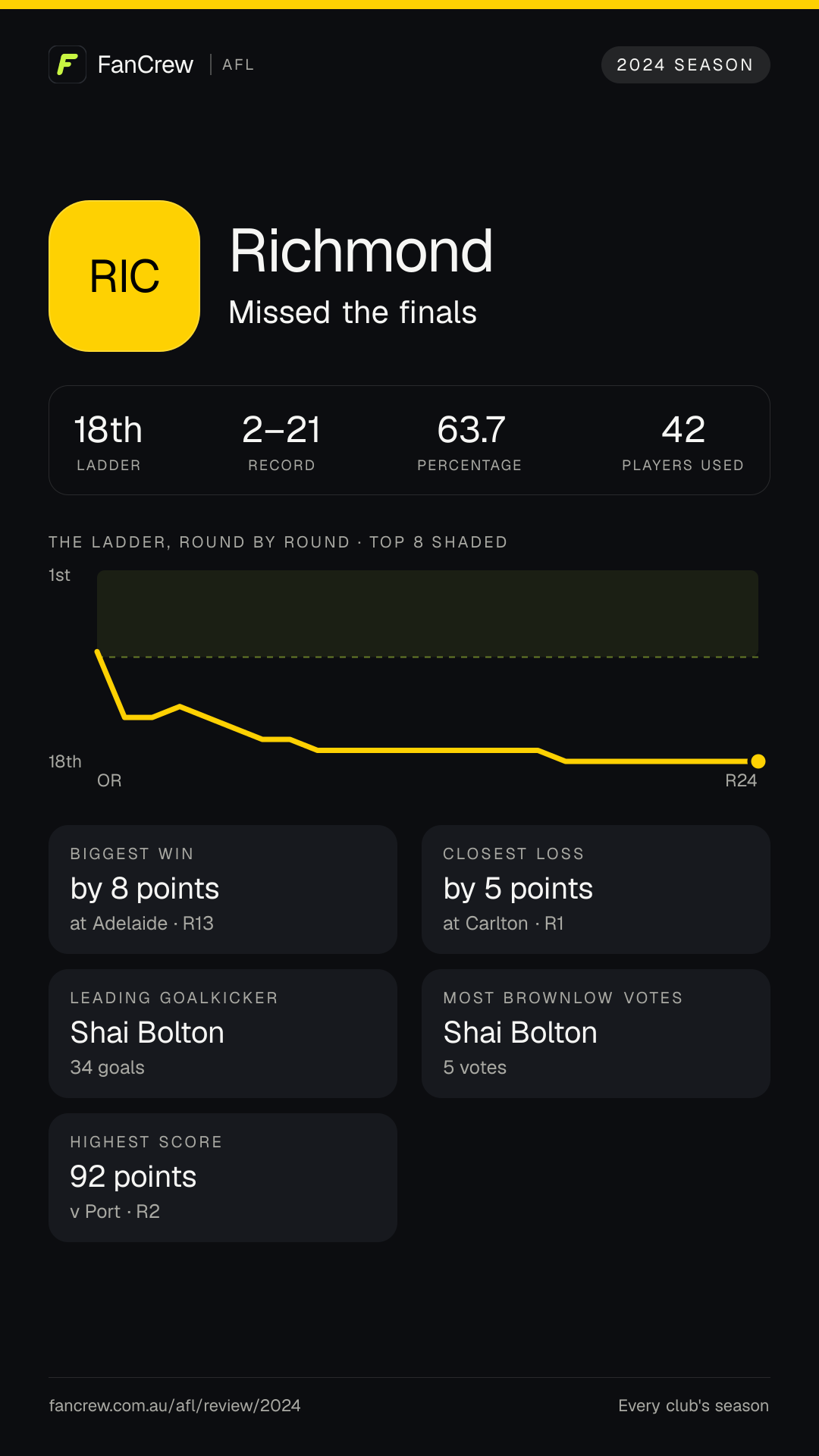 Richmond’s 2024 season: Finish: Missed the finals, 18th after the home and away season. Record: 2–21, 63.7 per cent. Biggest win: By 8 points at Adelaide, R13. Closest loss: By 5 points at Carlton, R1. Highest score: 92 points v Port, R2. Leading goalkicker: Shai Bolton, 34 goals. Most disposals: Daniel Rioli, 536. Most Brownlow votes: Shai Bolton, 5. Players used: 42.