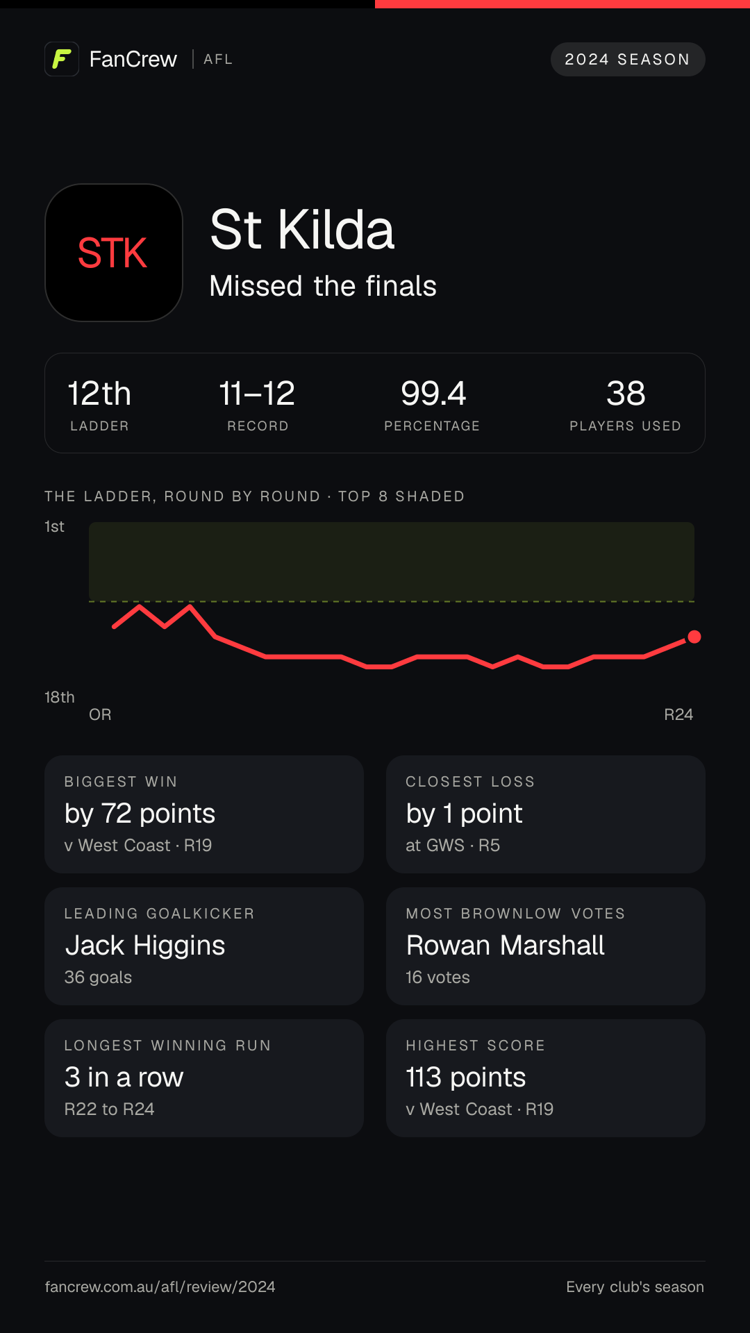 St Kilda’s 2024 season: Finish: Missed the finals, 12th after the home and away season. Record: 11–12, 99.4 per cent. Biggest win: By 72 points v West Coast, R19. Closest loss: By 1 point at GWS, R5. Longest winning run: 3 games, R22 to R24. Highest score: 113 points v West Coast, R19. Leading goalkicker: Jack Higgins, 36 goals. Most disposals: Jack Sinclair, 596. Most Brownlow votes: Rowan Marshall, 16. Players used: 38.