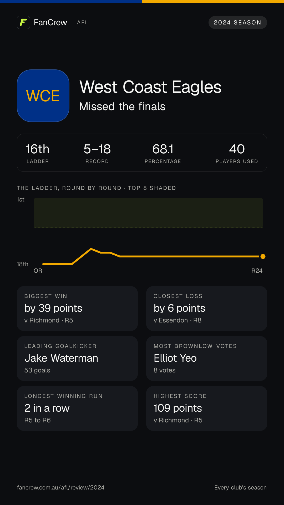 West Coast’s 2024 season: Finish: Missed the finals, 16th after the home and away season. Record: 5–18, 68.1 per cent. Biggest win: By 39 points v Richmond, R5. Closest loss: By 6 points v Essendon, R8. Longest winning run: 2 games, R5 to R6. Highest score: 109 points v Richmond, R5. Leading goalkicker: Jake Waterman, 53 goals. Most disposals: Tim Kelly, 478. Most Brownlow votes: Elliot Yeo, 8. Players used: 40.