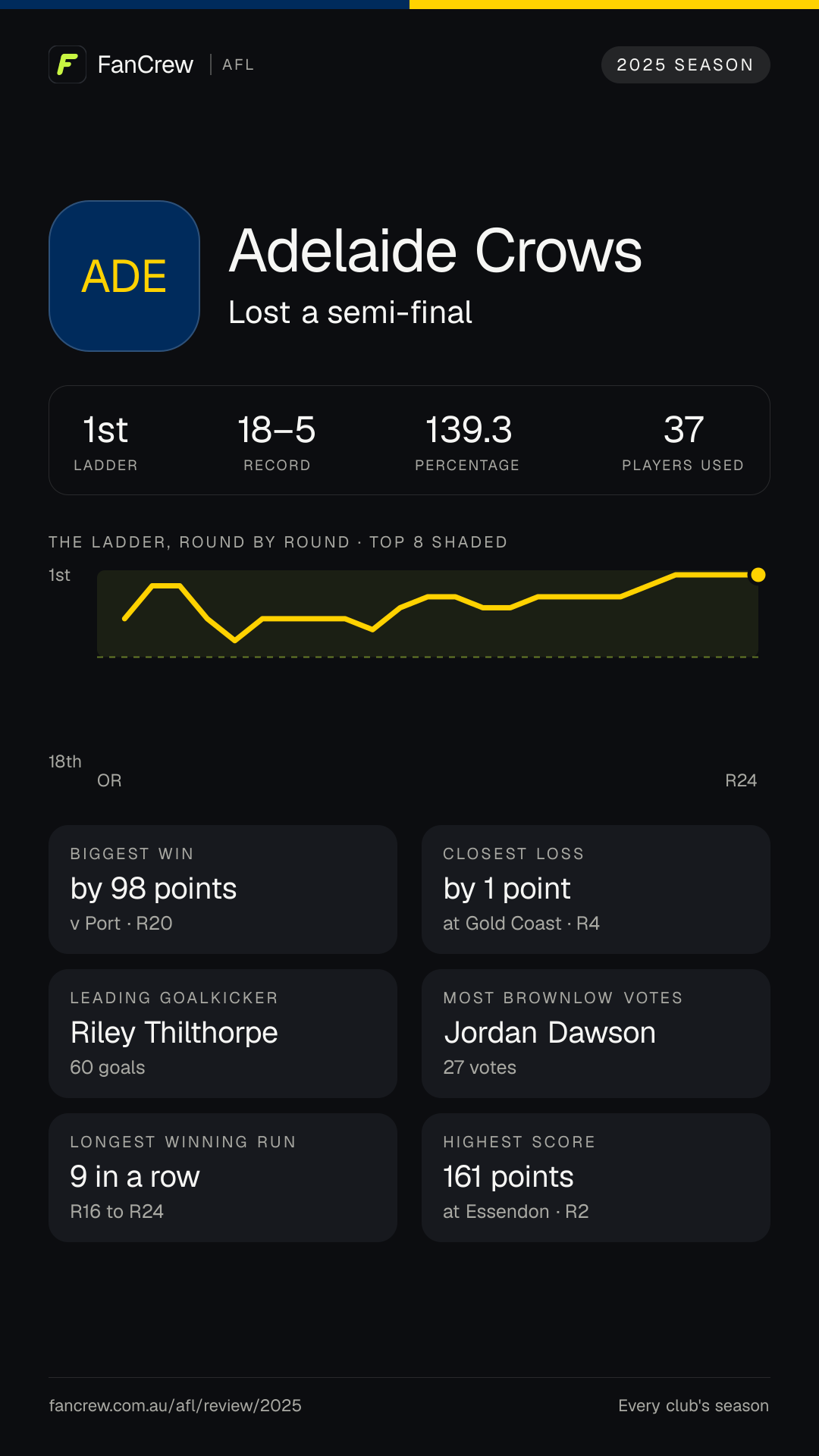 Adelaide’s 2025 season: Finish: Lost a semi-final, 1st after the home and away season. Record: 18–5, 139.3 per cent. Biggest win: By 98 points v Port, R20. Closest loss: By 1 point at Gold Coast, R4. Longest winning run: 9 games, R16 to R24. Highest score: 161 points at Essendon, R2. Leading goalkicker: Riley Thilthorpe, 60 goals. Most disposals: Jordan Dawson, 584. Most Brownlow votes: Jordan Dawson, 27. Players used: 37.