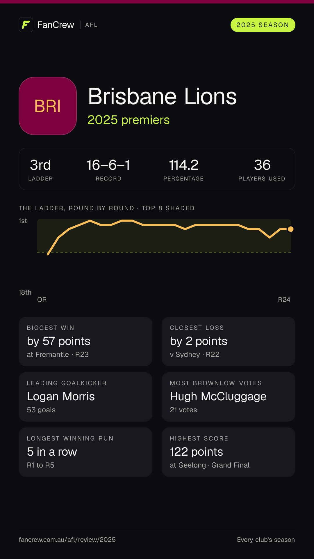 Brisbane’s 2025 season: Finish: 2025 premiers, 3rd after the home and away season. Record: 16–6–1, 114.2 per cent. Biggest win: By 57 points at Fremantle, R23. Closest loss: By 2 points v Sydney, R22. Longest winning run: 5 games, R1 to R5. Highest score: 122 points at Geelong, Grand Final. Leading goalkicker: Logan Morris, 53 goals. Most disposals: Will Ashcroft, 733. Most Brownlow votes: Hugh McCluggage, 21. Players used: 36.