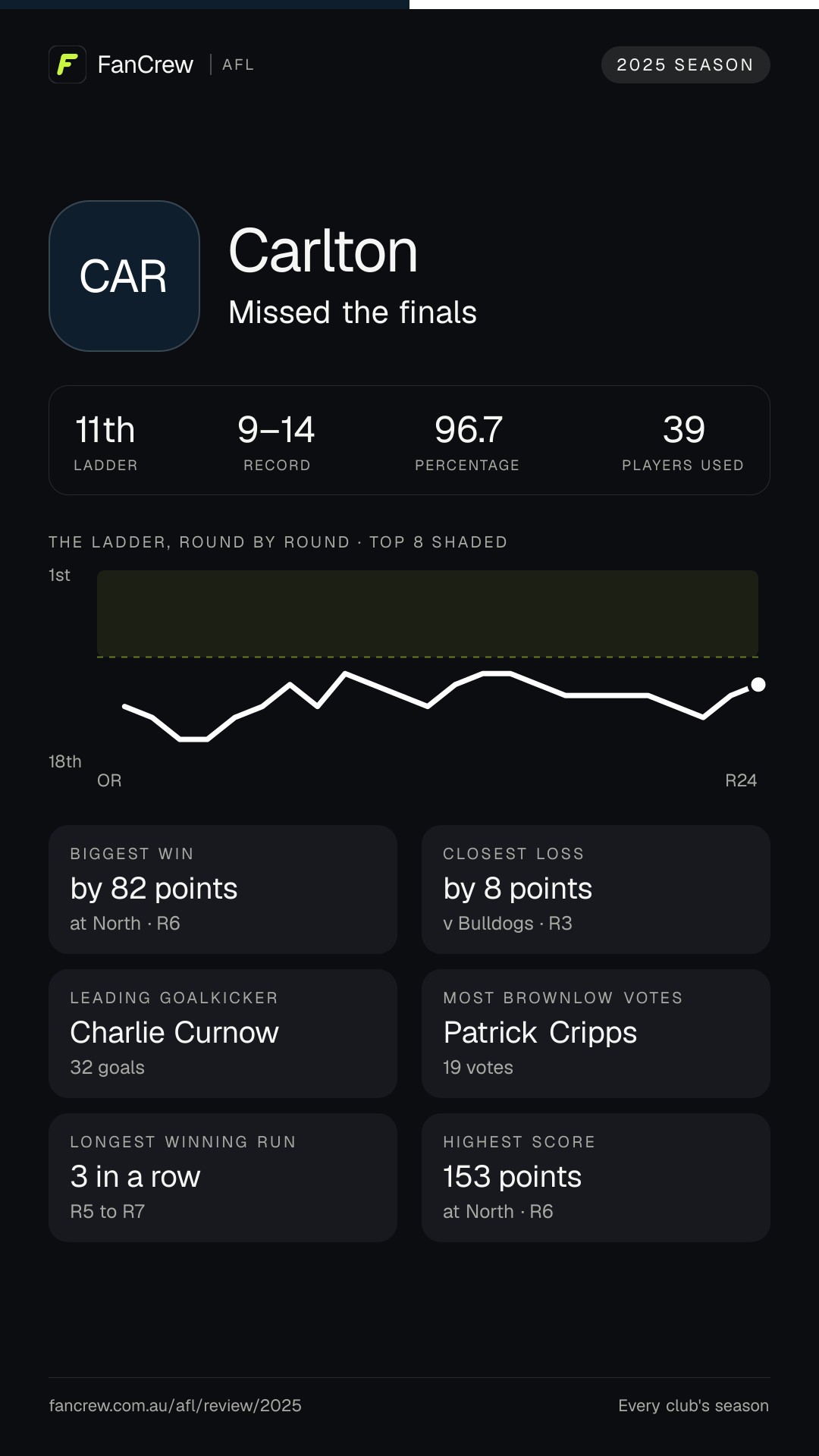 Carlton’s 2025 season: Finish: Missed the finals, 11th after the home and away season. Record: 9–14, 96.7 per cent. Biggest win: By 82 points at North, R6. Closest loss: By 8 points v Bulldogs, R3. Longest winning run: 3 games, R5 to R7. Highest score: 153 points at North, R6. Leading goalkicker: Charlie Curnow, 32 goals. Most disposals: George Hewett, 647. Most Brownlow votes: Patrick Cripps, 19. Players used: 39.