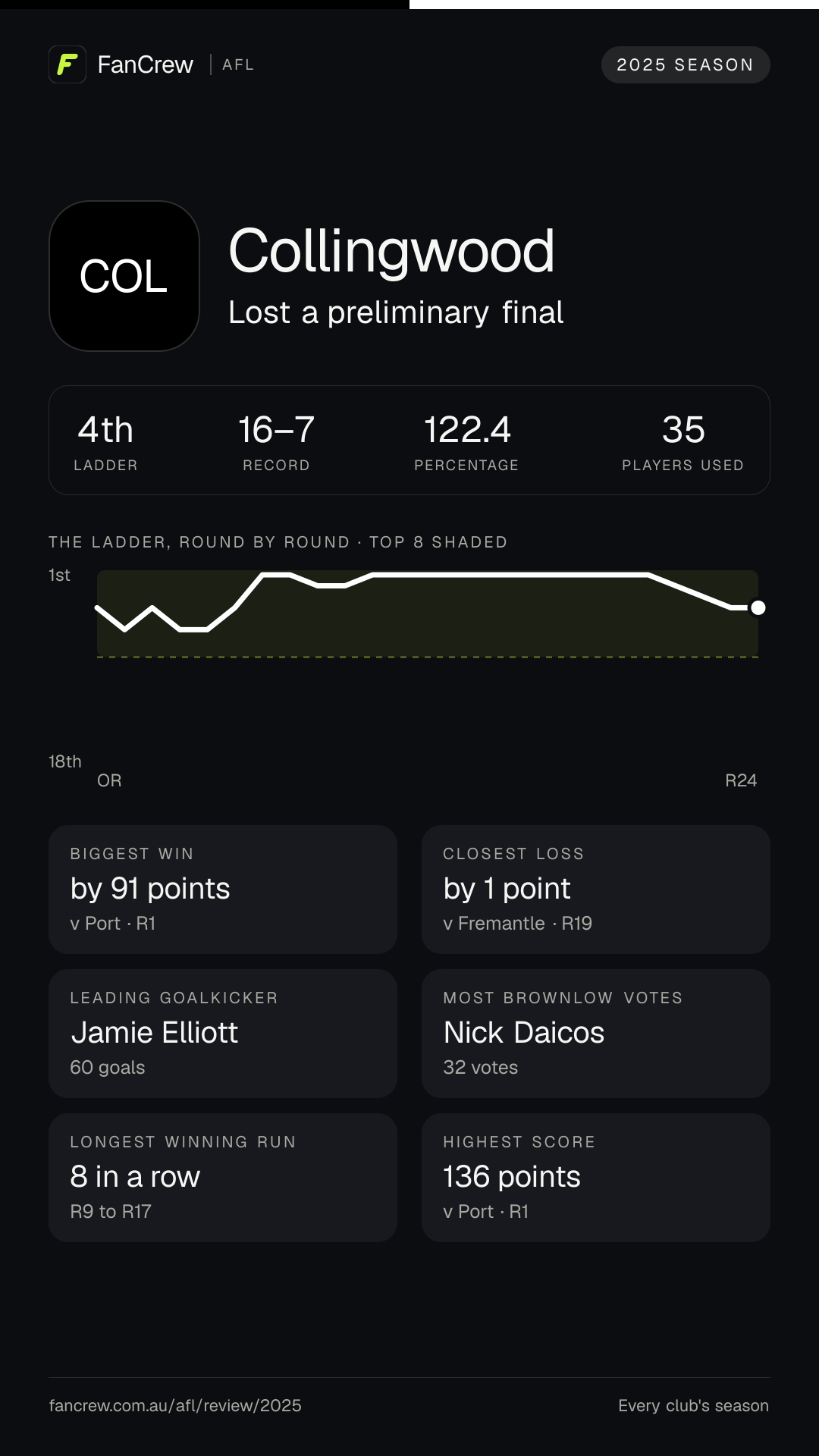 Collingwood’s 2025 season: Finish: Lost a preliminary final, 4th after the home and away season. Record: 16–7, 122.4 per cent. Biggest win: By 91 points v Port, R1. Closest loss: By 1 point v Fremantle, R19. Longest winning run: 8 games, R9 to R17. Highest score: 136 points v Port, R1. Leading goalkicker: Jamie Elliott, 60 goals. Most disposals: Nick Daicos, 750. Most Brownlow votes: Nick Daicos, 32. Players used: 35.