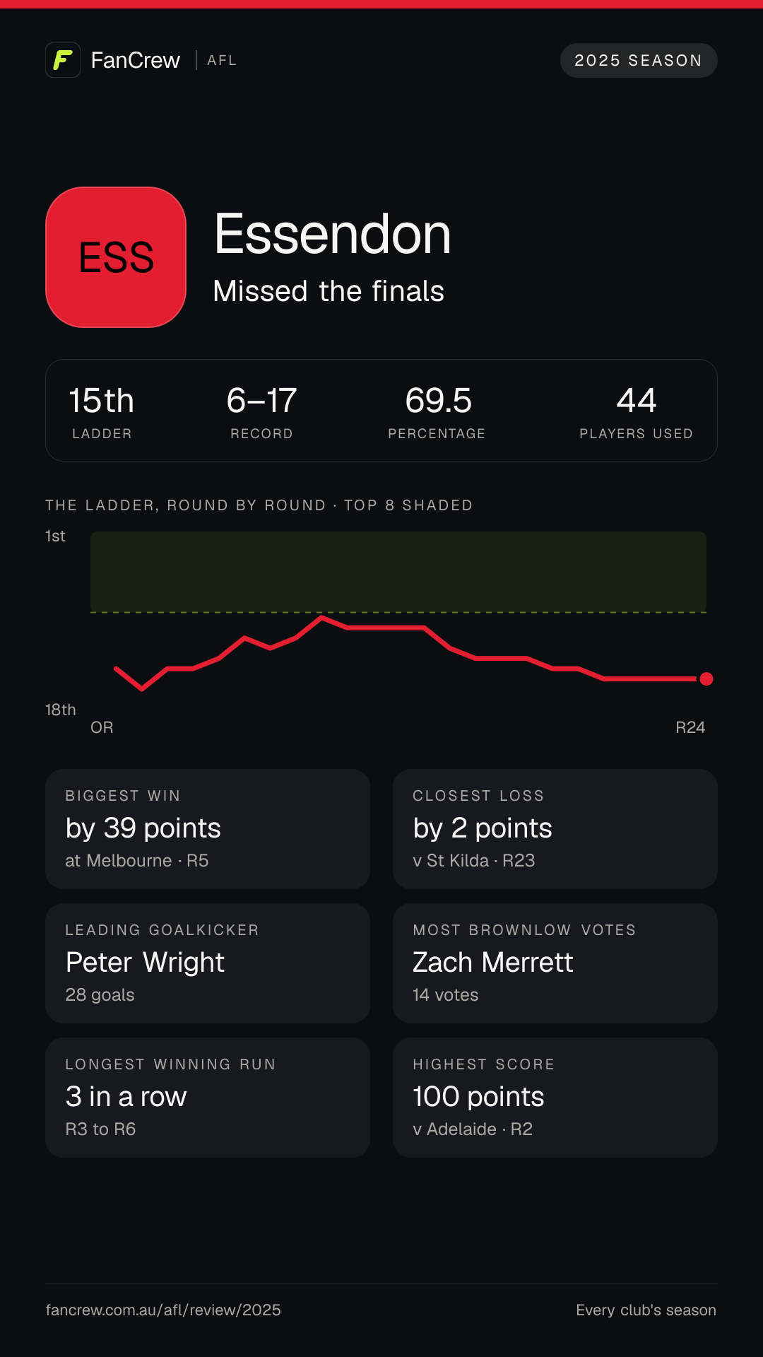Essendon’s 2025 season: Finish: Missed the finals, 15th after the home and away season. Record: 6–17, 69.5 per cent. Biggest win: By 39 points at Melbourne, R5. Closest loss: By 2 points v St Kilda, R23. Longest winning run: 3 games, R3 to R6. Highest score: 100 points v Adelaide, R2. Leading goalkicker: Peter Wright, 28 goals. Most disposals: Zach Merrett, 611. Most Brownlow votes: Zach Merrett, 14. Players used: 44.