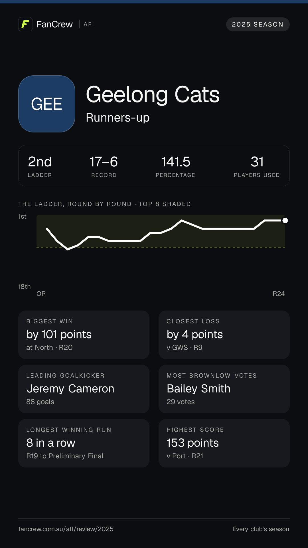 Geelong’s 2025 season: Finish: Runners-up, 2nd after the home and away season. Record: 17–6, 141.5 per cent. Biggest win: By 101 points at North, R20. Closest loss: By 4 points v GWS, R9. Longest winning run: 8 games, R19 to Preliminary Final. Highest score: 153 points v Port, R21. Leading goalkicker: Jeremy Cameron, 88 goals. Most disposals: Bailey Smith, 720. Most Brownlow votes: Bailey Smith, 29. Players used: 31.