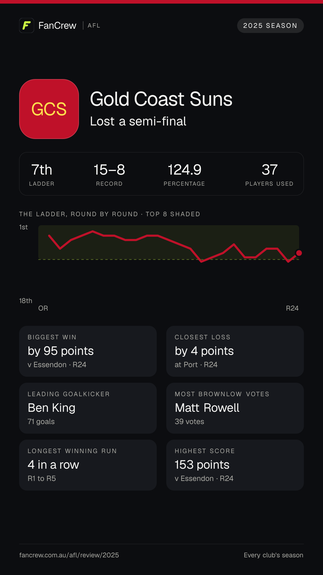 Gold Coast’s 2025 season: Finish: Lost a semi-final, 7th after the home and away season. Record: 15–8, 124.9 per cent. Biggest win: By 95 points v Essendon, R24. Closest loss: By 4 points at Port, R24. Longest winning run: 4 games, R1 to R5. Highest score: 153 points v Essendon, R24. Leading goalkicker: Ben King, 71 goals. Most disposals: Noah Anderson, 752. Most Brownlow votes: Matt Rowell, 39. Players used: 37.
