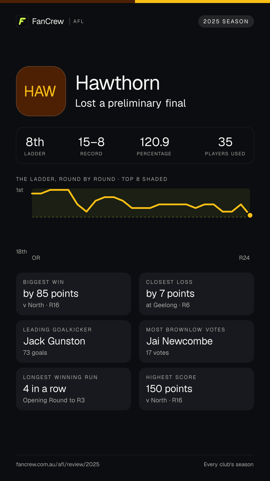 Hawthorn’s 2025 season: Finish: Lost a preliminary final, 8th after the home and away season. Record: 15–8, 120.9 per cent. Biggest win: By 85 points v North, R16. Closest loss: By 7 points at Geelong, R6. Longest winning run: 4 games, Opening Round to R3. Highest score: 150 points v North, R16. Leading goalkicker: Jack Gunston, 73 goals. Most disposals: Karl Amon, 600. Most Brownlow votes: Jai Newcombe, 17. Players used: 35.