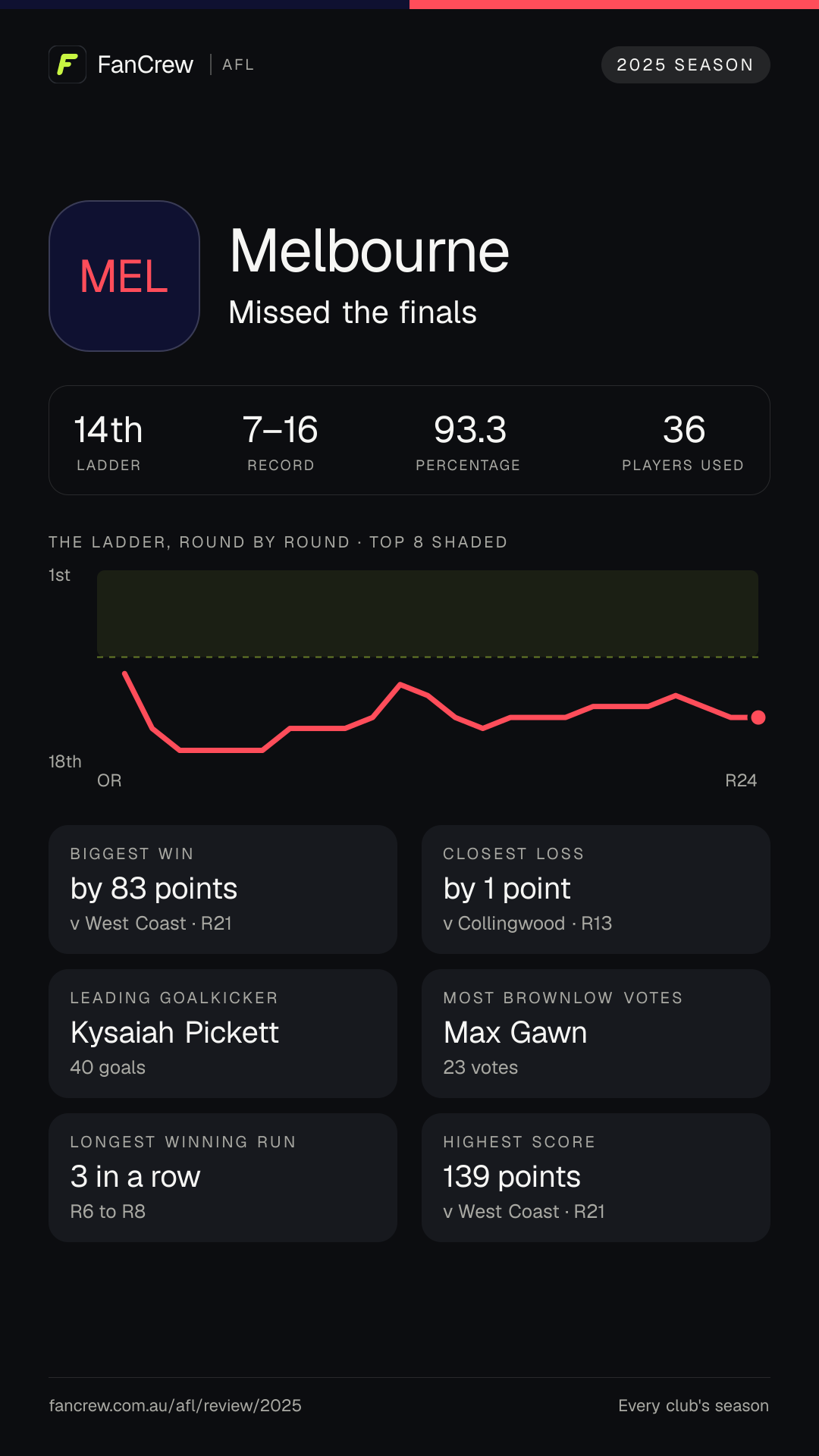 Melbourne’s 2025 season: Finish: Missed the finals, 14th after the home and away season. Record: 7–16, 93.3 per cent. Biggest win: By 83 points v West Coast, R21. Closest loss: By 1 point v Collingwood, R13. Longest winning run: 3 games, R6 to R8. Highest score: 139 points v West Coast, R21. Leading goalkicker: Kysaiah Pickett, 40 goals. Most disposals: Christian Petracca, 586. Most Brownlow votes: Max Gawn, 23. Players used: 36.