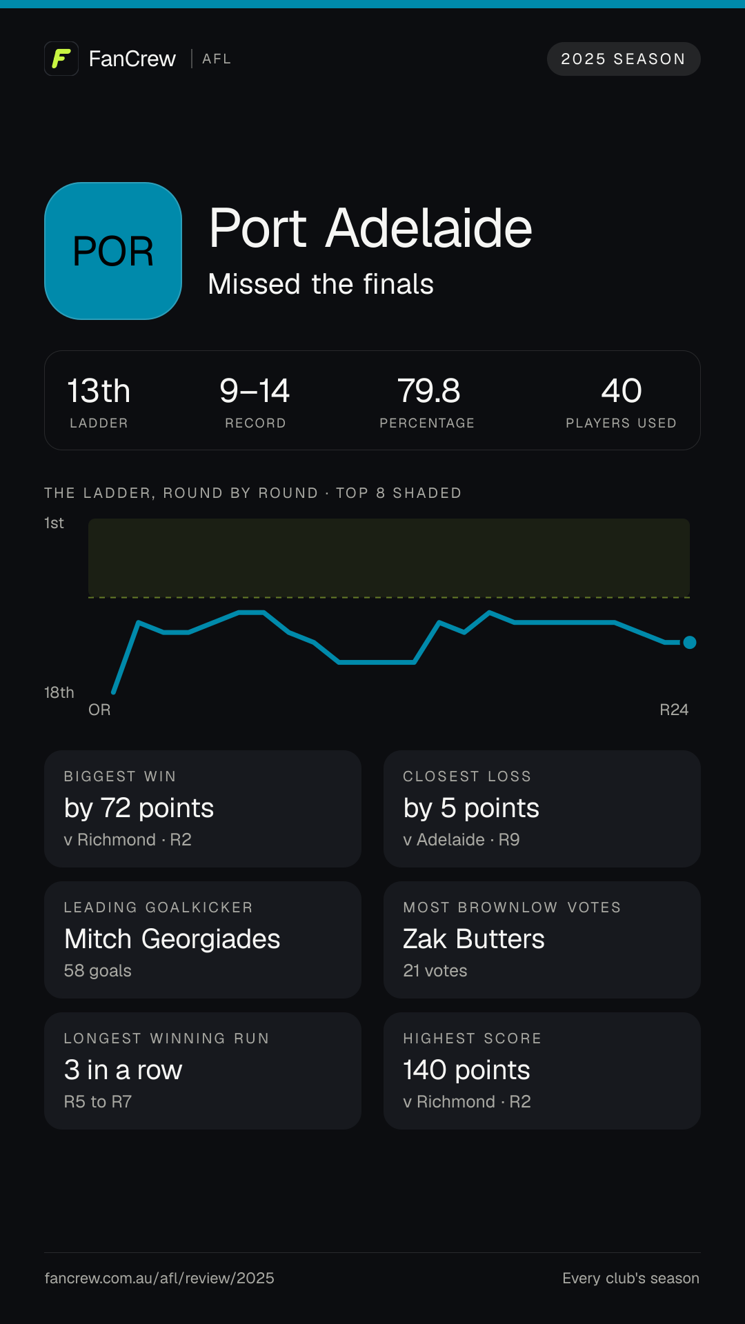 Port’s 2025 season: Finish: Missed the finals, 13th after the home and away season. Record: 9–14, 79.8 per cent. Biggest win: By 72 points v Richmond, R2. Closest loss: By 5 points v Adelaide, R9. Longest winning run: 3 games, R5 to R7. Highest score: 140 points v Richmond, R2. Leading goalkicker: Mitch Georgiades, 58 goals. Most disposals: Connor Rozee, 576. Most Brownlow votes: Zak Butters, 21. Players used: 40.