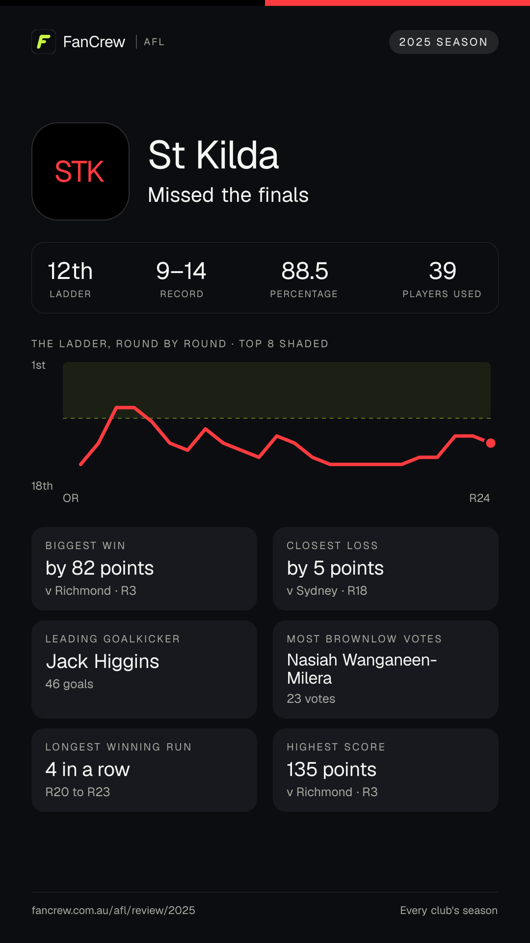 St Kilda’s 2025 season: Finish: Missed the finals, 12th after the home and away season. Record: 9–14, 88.5 per cent. Biggest win: By 82 points v Richmond, R3. Closest loss: By 5 points v Sydney, R18. Longest winning run: 4 games, R20 to R23. Highest score: 135 points v Richmond, R3. Leading goalkicker: Jack Higgins, 46 goals. Most disposals: Nasiah Wanganeen-Milera, 688. Most Brownlow votes: Nasiah Wanganeen-Milera, 23. Players used: 39.