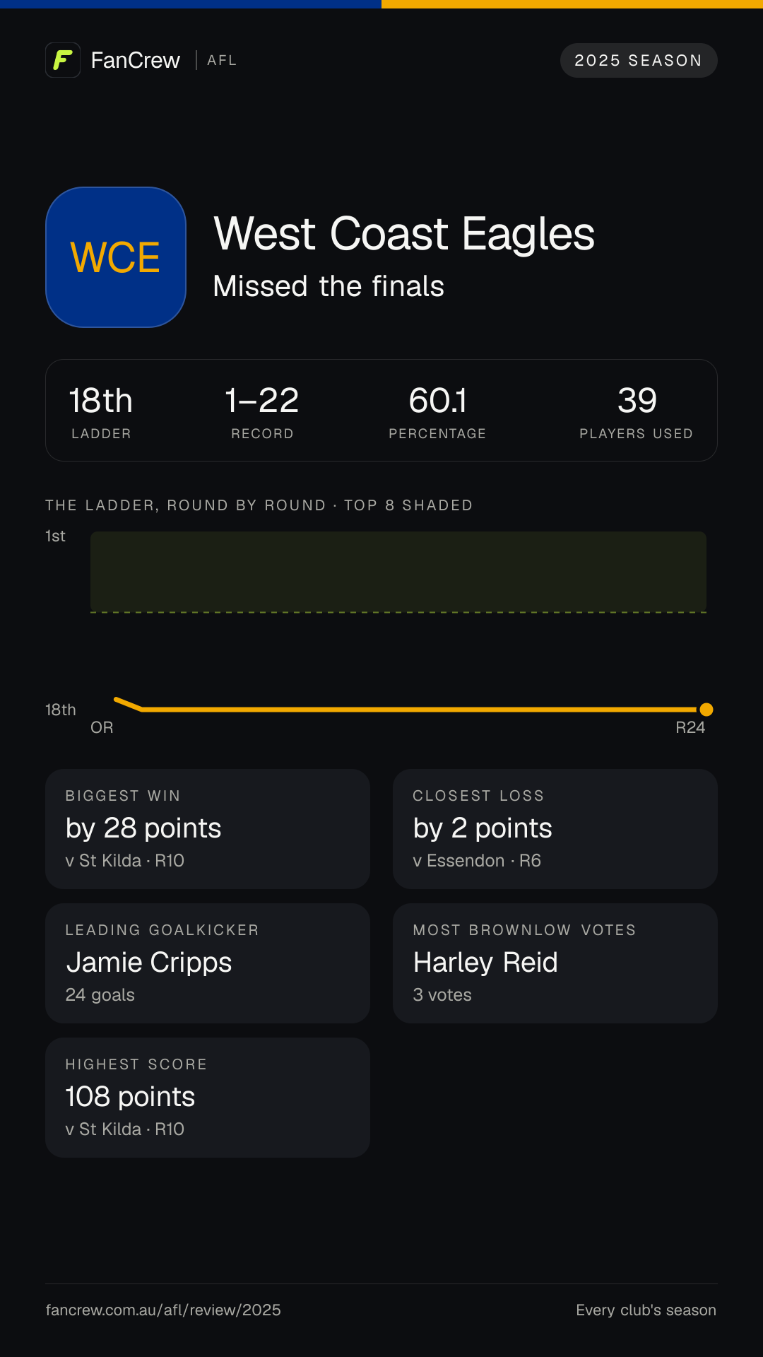 West Coast’s 2025 season: Finish: Missed the finals, 18th after the home and away season. Record: 1–22, 60.1 per cent. Biggest win: By 28 points v St Kilda, R10. Closest loss: By 2 points v Essendon, R6. Highest score: 108 points v St Kilda, R10. Leading goalkicker: Jamie Cripps, 24 goals. Most disposals: Liam Baker, 508. Most Brownlow votes: Harley Reid, 3. Players used: 39.