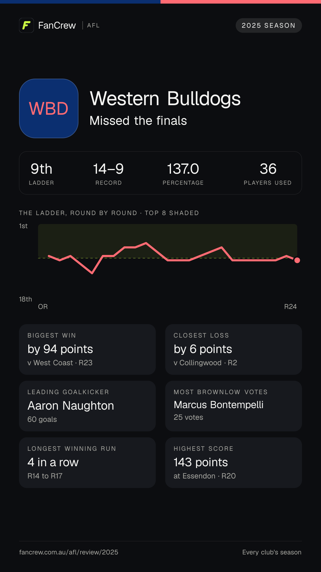 The Western Bulldogs’ 2025 season: Finish: Missed the finals, 9th after the home and away season. Record: 14–9, 137.0 per cent. Biggest win: By 94 points v West Coast, R23. Closest loss: By 6 points v Collingwood, R2. Longest winning run: 4 games, R14 to R17. Highest score: 143 points at Essendon, R20. Leading goalkicker: Aaron Naughton, 60 goals. Most disposals: Bailey Dale, 622. Most Brownlow votes: Marcus Bontempelli, 25. Players used: 36.