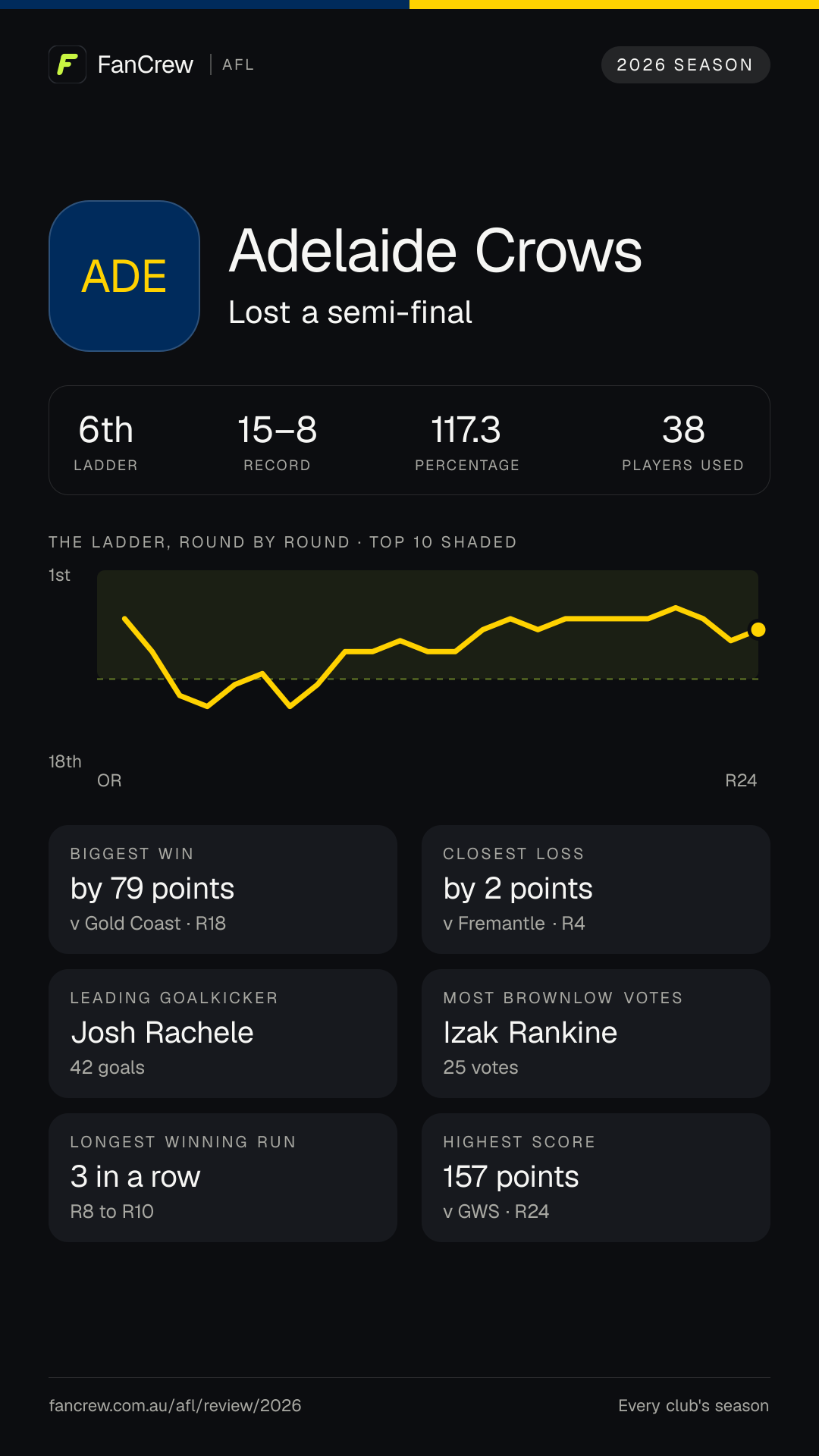 Adelaide’s 2026 season: Finish: Lost a semi-final, 6th after the home and away season. Record: 15–8, 117.3 per cent. Biggest win: By 79 points v Gold Coast, R18. Closest loss: By 2 points v Fremantle, R4. Longest winning run: 3 games, R8 to R10. Highest score: 157 points v GWS, R24. Leading goalkicker: Josh Rachele, 42 goals. Most disposals: Jordan Dawson, 584. Most Brownlow votes: Izak Rankine, 25. Players used: 38.