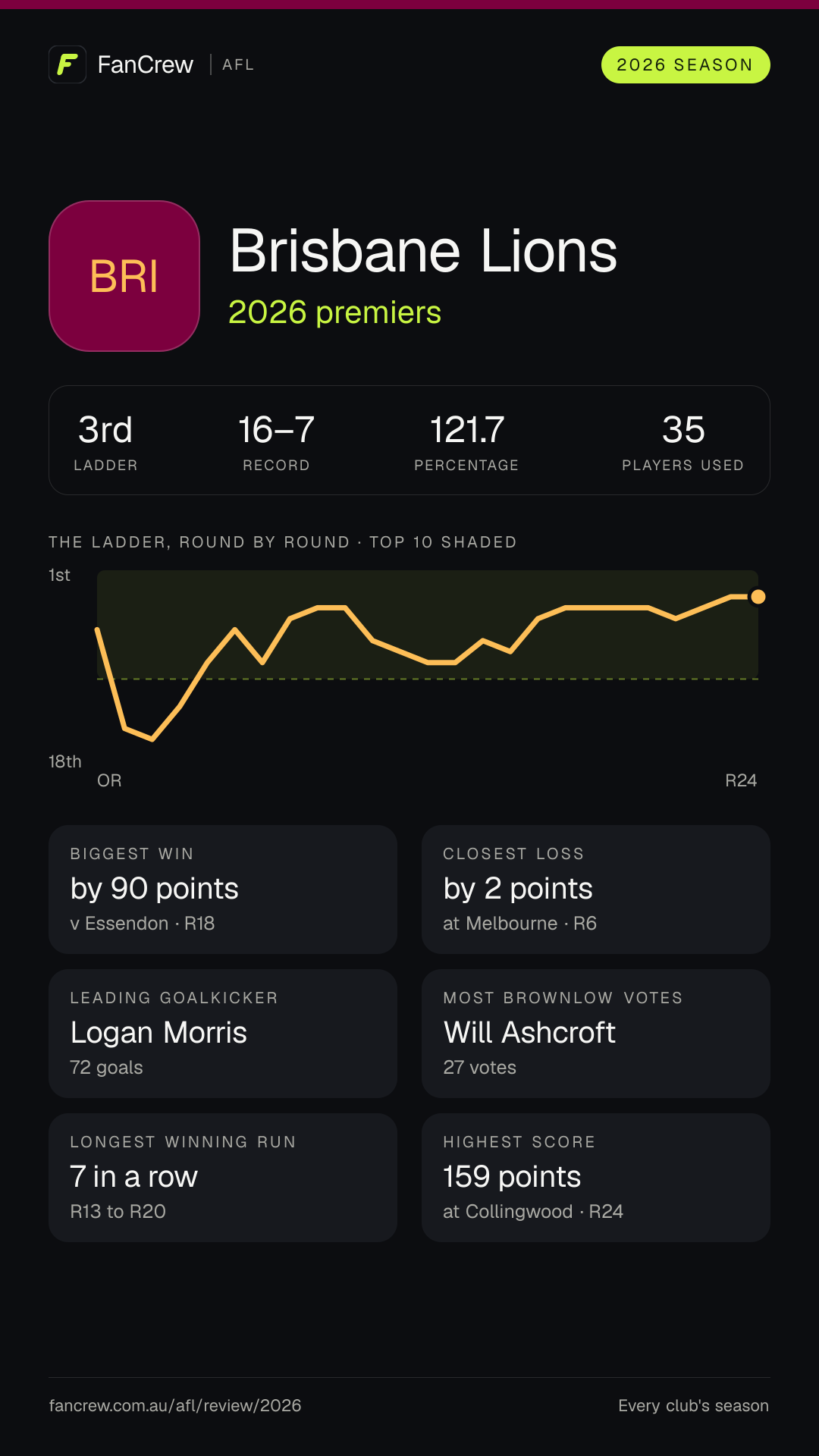 Brisbane’s 2026 season: Finish: 2026 premiers, 3rd after the home and away season. Record: 16–7, 121.7 per cent. Biggest win: By 90 points v Essendon, R18. Closest loss: By 2 points at Melbourne, R6. Longest winning run: 7 games, R13 to R20. Highest score: 159 points at Collingwood, R24. Leading goalkicker: Logan Morris, 72 goals. Most disposals: Lachie Neale, 775. Most Brownlow votes: Will Ashcroft, 27. Players used: 35.