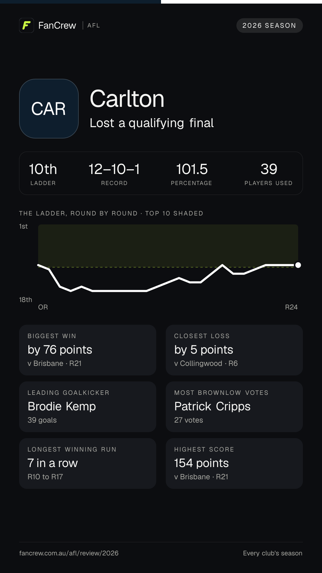 Carlton’s 2026 season: Finish: Lost a qualifying final, 10th after the home and away season. Record: 12–10–1, 101.5 per cent. Biggest win: By 76 points v Brisbane, R21. Closest loss: By 5 points v Collingwood, R6. Longest winning run: 7 games, R10 to R17. Highest score: 154 points v Brisbane, R21. Leading goalkicker: Brodie Kemp, 39 goals. Most disposals: Sam Walsh, 727. Most Brownlow votes: Patrick Cripps, 27. Players used: 39.