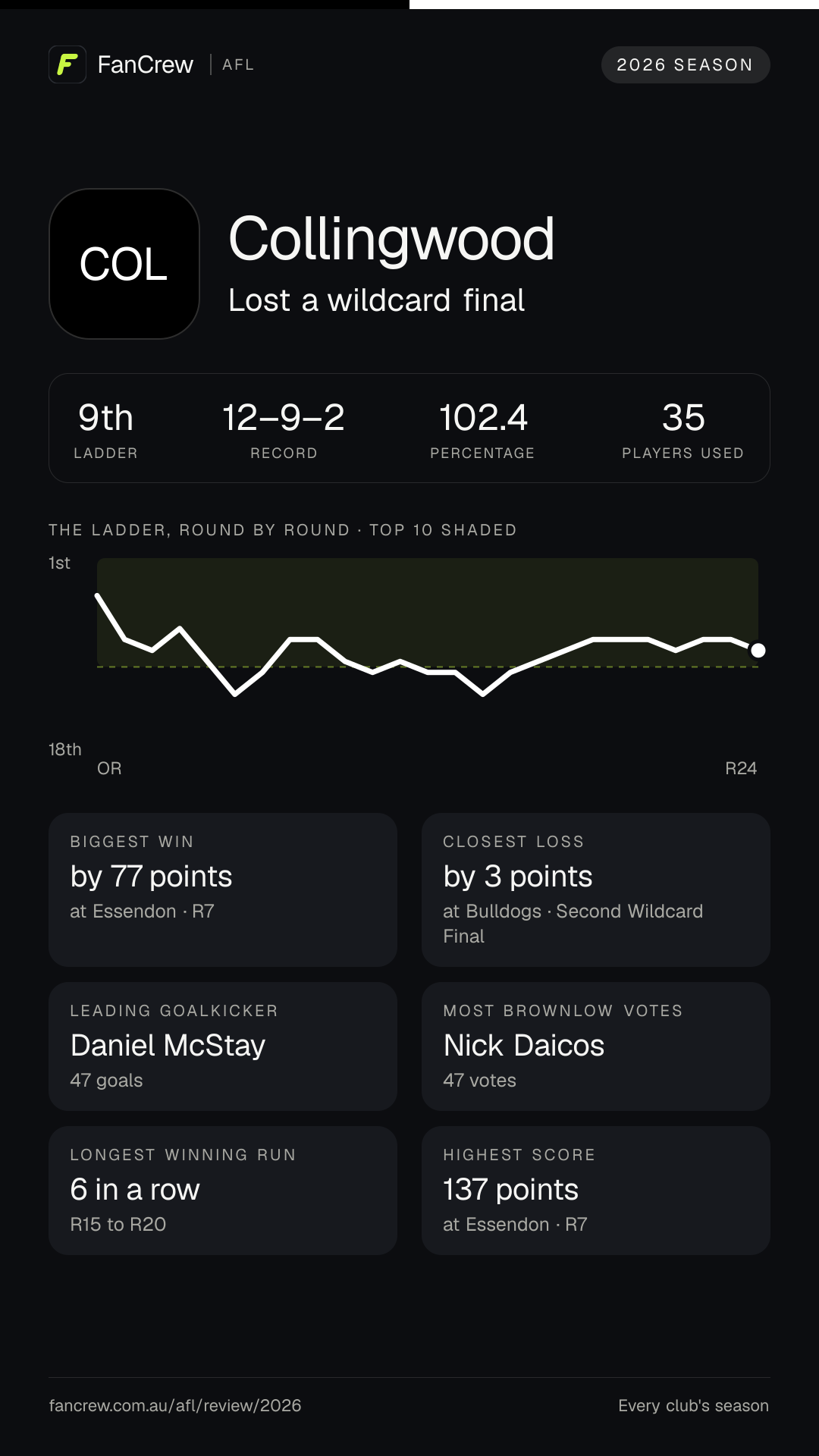 Collingwood’s 2026 season: Finish: Lost a wildcard final, 9th after the home and away season. Record: 12–9–2, 102.4 per cent. Biggest win: By 77 points at Essendon, R7. Closest loss: By 3 points at Bulldogs, Second Wildcard Final. Longest winning run: 6 games, R15 to R20. Highest score: 137 points at Essendon, R7. Leading goalkicker: Daniel McStay, 47 goals. Most disposals: Nick Daicos, 797. Most Brownlow votes: Nick Daicos, 47. Players used: 35.