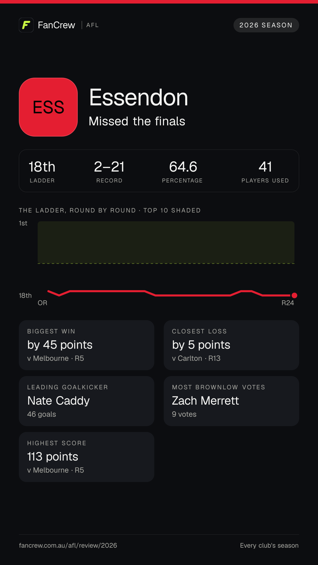 Essendon’s 2026 season: Finish: Missed the finals, 18th after the home and away season. Record: 2–21, 64.6 per cent. Biggest win: By 45 points v Melbourne, R5. Closest loss: By 5 points v Carlton, R13. Highest score: 113 points v Melbourne, R5. Leading goalkicker: Nate Caddy, 46 goals. Most disposals: Zach Merrett, 629. Most Brownlow votes: Zach Merrett, 9. Players used: 41.
