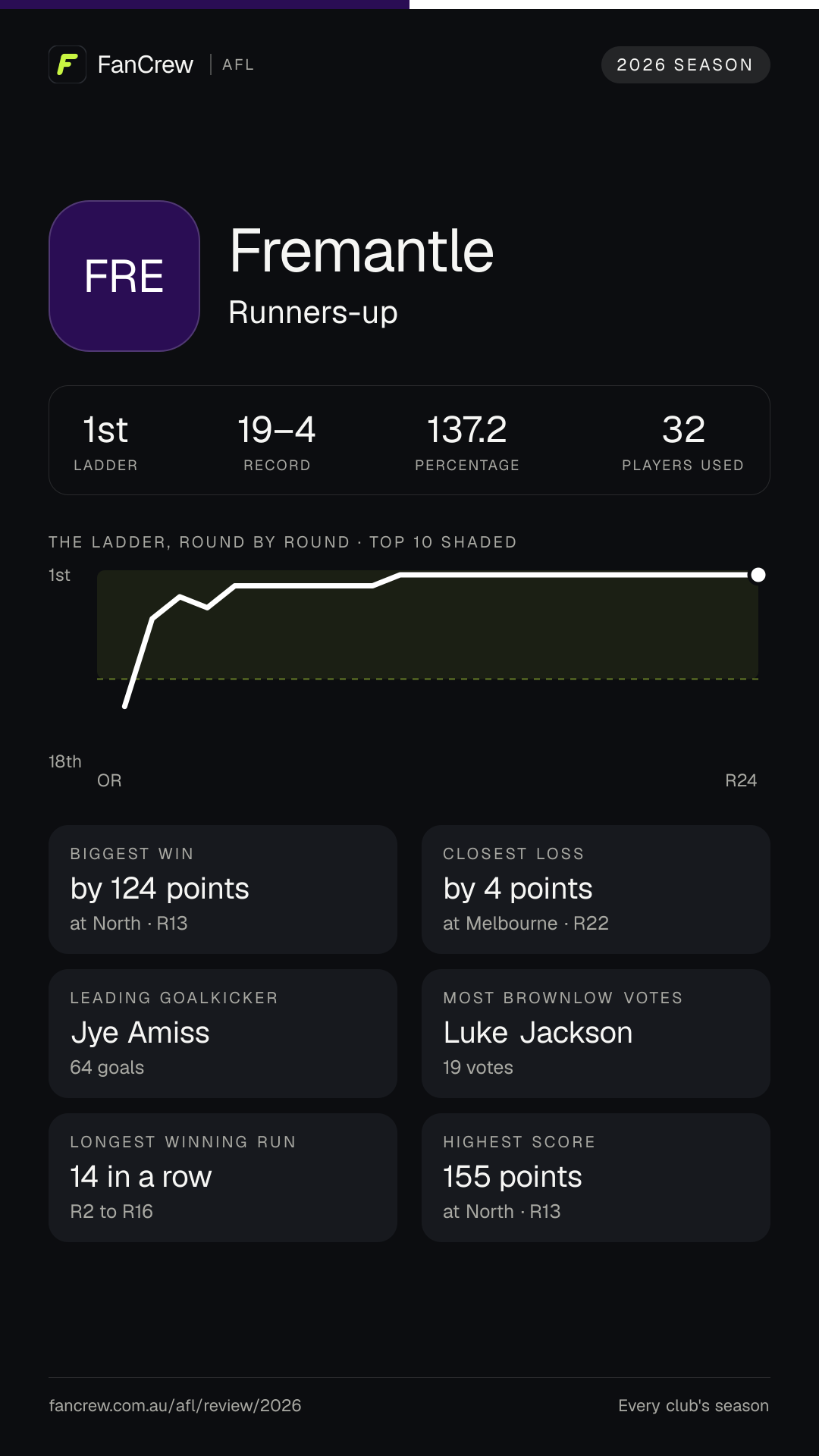 Fremantle’s 2026 season: Finish: Runners-up, 1st after the home and away season. Record: 19–4, 137.2 per cent. Biggest win: By 124 points at North, R13. Closest loss: By 4 points at Melbourne, R22. Longest winning run: 14 games, R2 to R16. Highest score: 155 points at North, R13. Leading goalkicker: Jye Amiss, 64 goals. Most disposals: Andrew Brayshaw, 666. Most Brownlow votes: Luke Jackson, 19. Players used: 32.