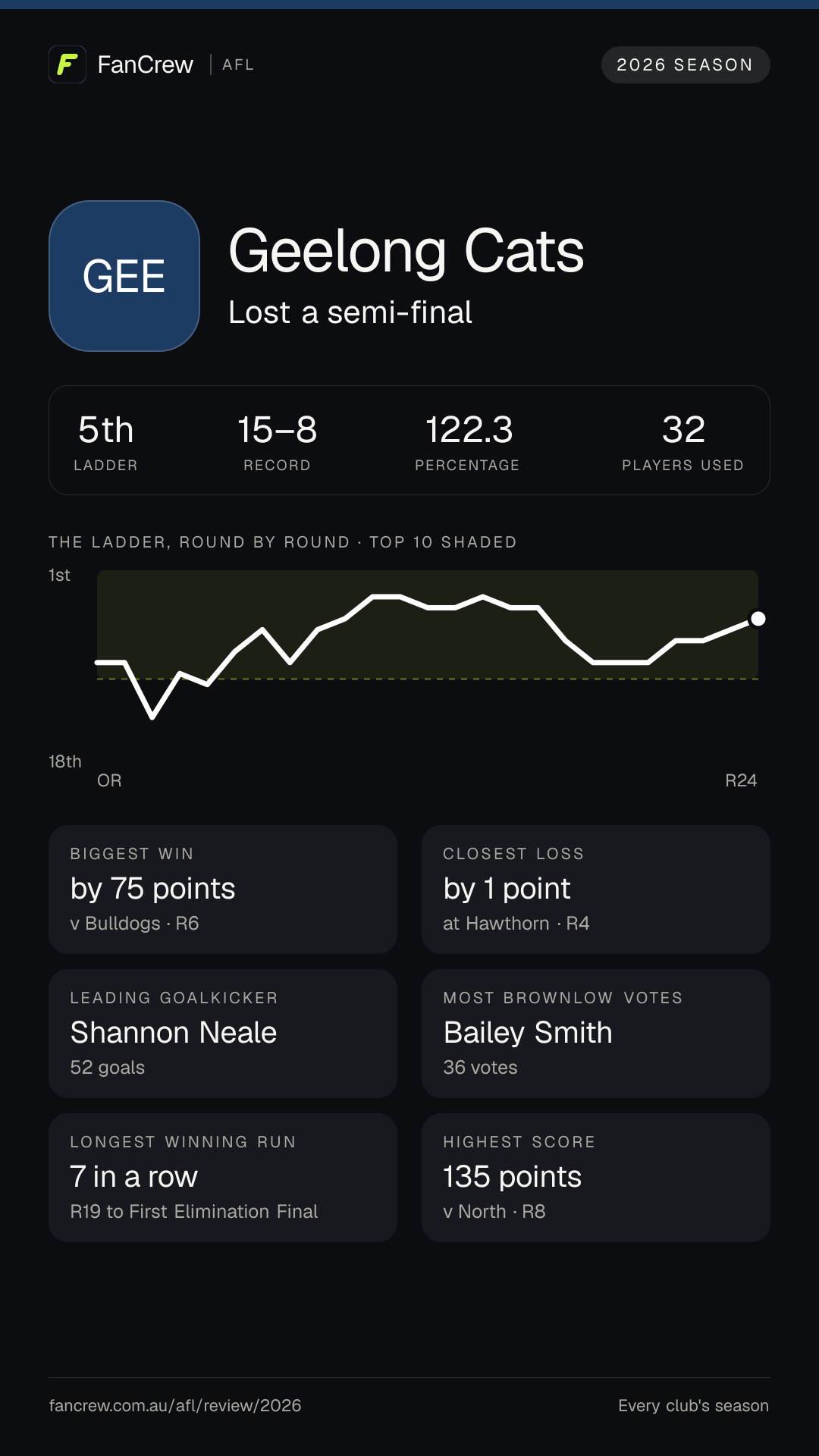 Geelong’s 2026 season: Finish: Lost a semi-final, 5th after the home and away season. Record: 15–8, 122.3 per cent. Biggest win: By 75 points v Bulldogs, R6. Closest loss: By 1 point at Hawthorn, R4. Longest winning run: 7 games, R19 to First Elimination Final. Highest score: 135 points v North, R8. Leading goalkicker: Shannon Neale, 52 goals. Most disposals: Bailey Smith, 774. Most Brownlow votes: Bailey Smith, 36. Players used: 32.