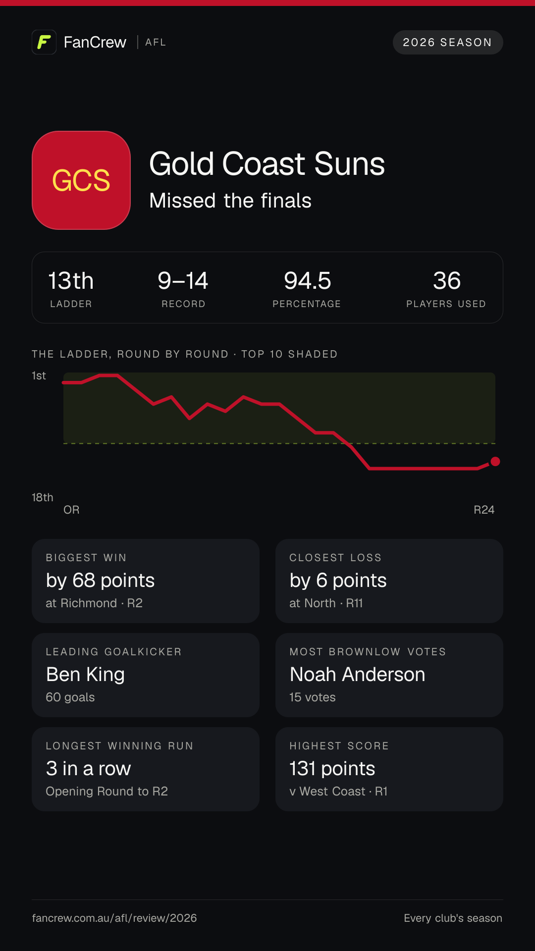 Gold Coast’s 2026 season: Finish: Missed the finals, 13th after the home and away season. Record: 9–14, 94.5 per cent. Biggest win: By 68 points at Richmond, R2. Closest loss: By 6 points at North, R11. Longest winning run: 3 games, Opening Round to R2. Highest score: 131 points v West Coast, R1. Leading goalkicker: Ben King, 60 goals. Most disposals: Noah Anderson, 608. Most Brownlow votes: Noah Anderson, 15. Players used: 36.
