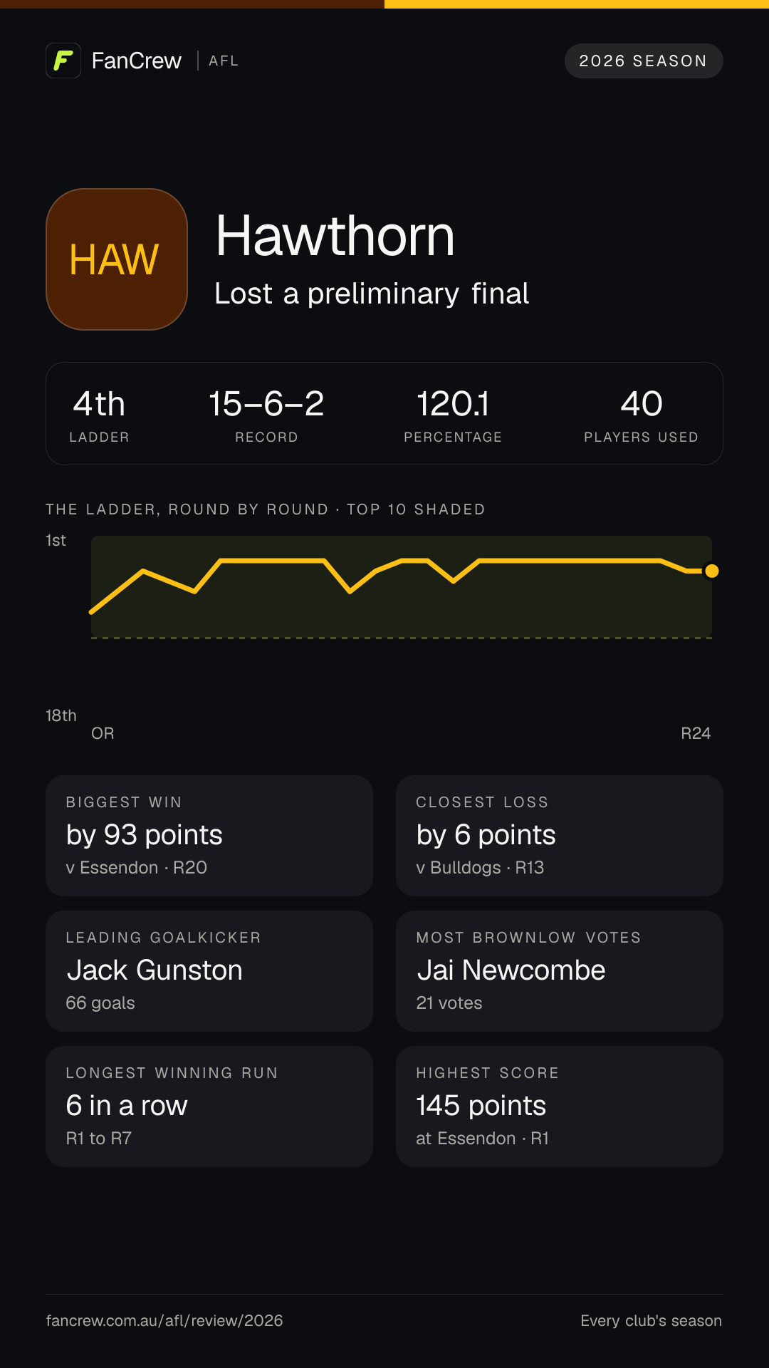 Hawthorn’s 2026 season: Finish: Lost a preliminary final, 4th after the home and away season. Record: 15–6–2, 120.1 per cent. Biggest win: By 93 points v Essendon, R20. Closest loss: By 6 points v Bulldogs, R13. Longest winning run: 6 games, R1 to R7. Highest score: 145 points at Essendon, R1. Leading goalkicker: Jack Gunston, 66 goals. Most disposals: Jai Newcombe, 638. Most Brownlow votes: Jai Newcombe, 21. Players used: 40.
