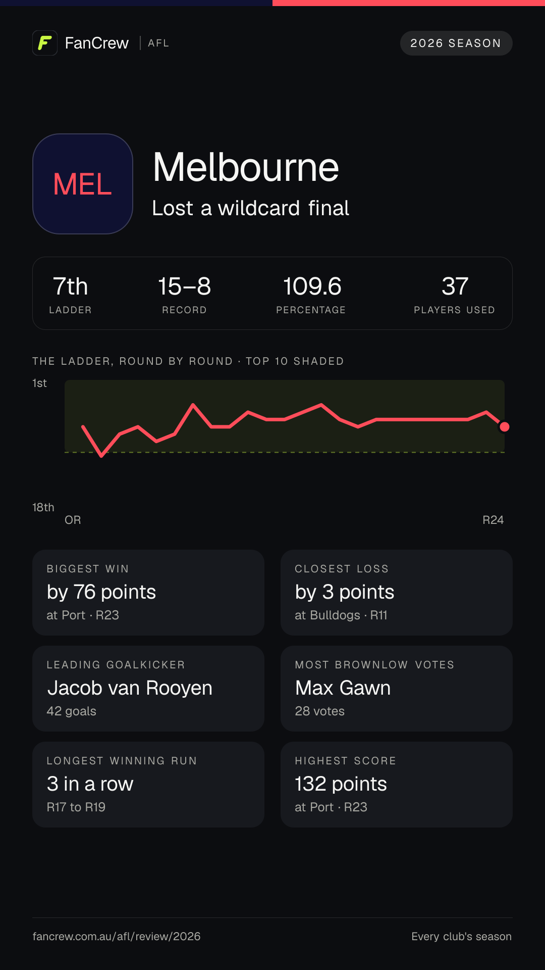 Melbourne’s 2026 season: Finish: Lost a wildcard final, 7th after the home and away season. Record: 15–8, 109.6 per cent. Biggest win: By 76 points at Port, R23. Closest loss: By 3 points at Bulldogs, R11. Longest winning run: 3 games, R17 to R19. Highest score: 132 points at Port, R23. Leading goalkicker: Jacob van Rooyen, 42 goals. Most disposals: Jack Steele, 564. Most Brownlow votes: Max Gawn, 28. Players used: 37.