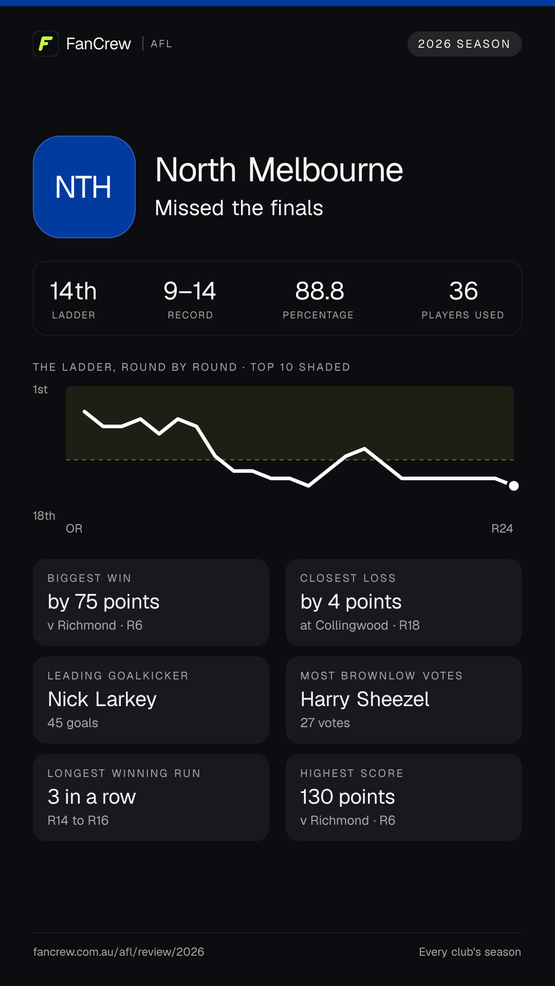North’s 2026 season: Finish: Missed the finals, 14th after the home and away season. Record: 9–14, 88.8 per cent. Biggest win: By 75 points v Richmond, R6. Closest loss: By 4 points at Collingwood, R18. Longest winning run: 3 games, R14 to R16. Highest score: 130 points v Richmond, R6. Leading goalkicker: Nick Larkey, 45 goals. Most disposals: Harry Sheezel, 669. Most Brownlow votes: Harry Sheezel, 27. Players used: 36.