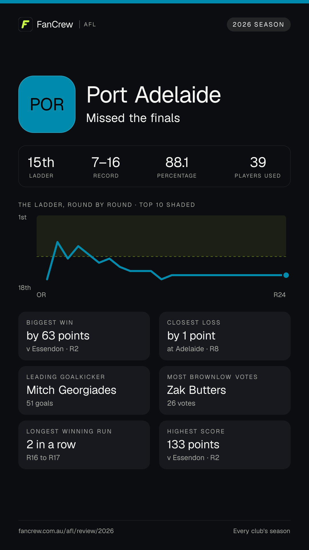 Port’s 2026 season: Finish: Missed the finals, 15th after the home and away season. Record: 7–16, 88.1 per cent. Biggest win: By 63 points v Essendon, R2. Closest loss: By 1 point at Adelaide, R8. Longest winning run: 2 games, R16 to R17. Highest score: 133 points v Essendon, R2. Leading goalkicker: Mitch Georgiades, 51 goals. Most disposals: Zak Butters, 506. Most Brownlow votes: Zak Butters, 26. Players used: 39.