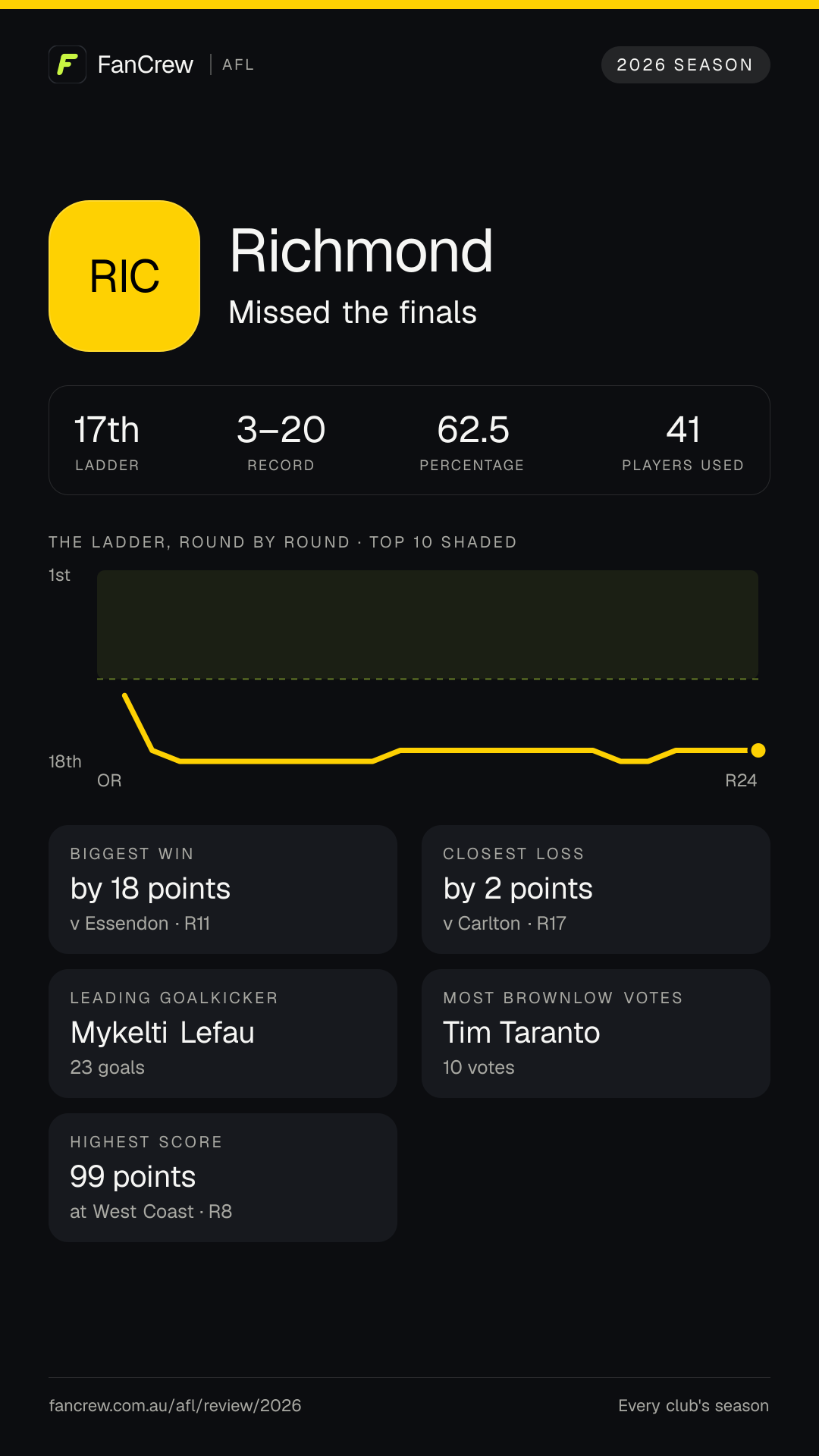 Richmond’s 2026 season: Finish: Missed the finals, 17th after the home and away season. Record: 3–20, 62.5 per cent. Biggest win: By 18 points v Essendon, R11. Closest loss: By 2 points v Carlton, R17. Highest score: 99 points at West Coast, R8. Leading goalkicker: Mykelti Lefau, 23 goals. Most disposals: Tim Taranto, 520. Most Brownlow votes: Tim Taranto, 10. Players used: 41.