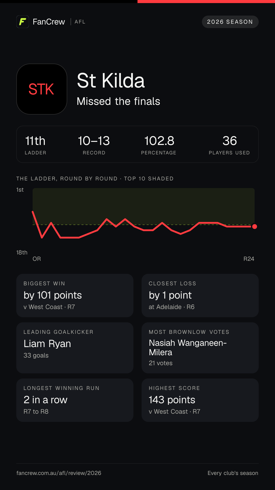 St Kilda’s 2026 season: Finish: Missed the finals, 11th after the home and away season. Record: 10–13, 102.8 per cent. Biggest win: By 101 points v West Coast, R7. Closest loss: By 1 point at Adelaide, R6. Longest winning run: 2 games, R7 to R8. Highest score: 143 points v West Coast, R7. Leading goalkicker: Liam Ryan, 33 goals. Most disposals: Bradley Hill, 630. Most Brownlow votes: Nasiah Wanganeen-Milera, 21. Players used: 36.