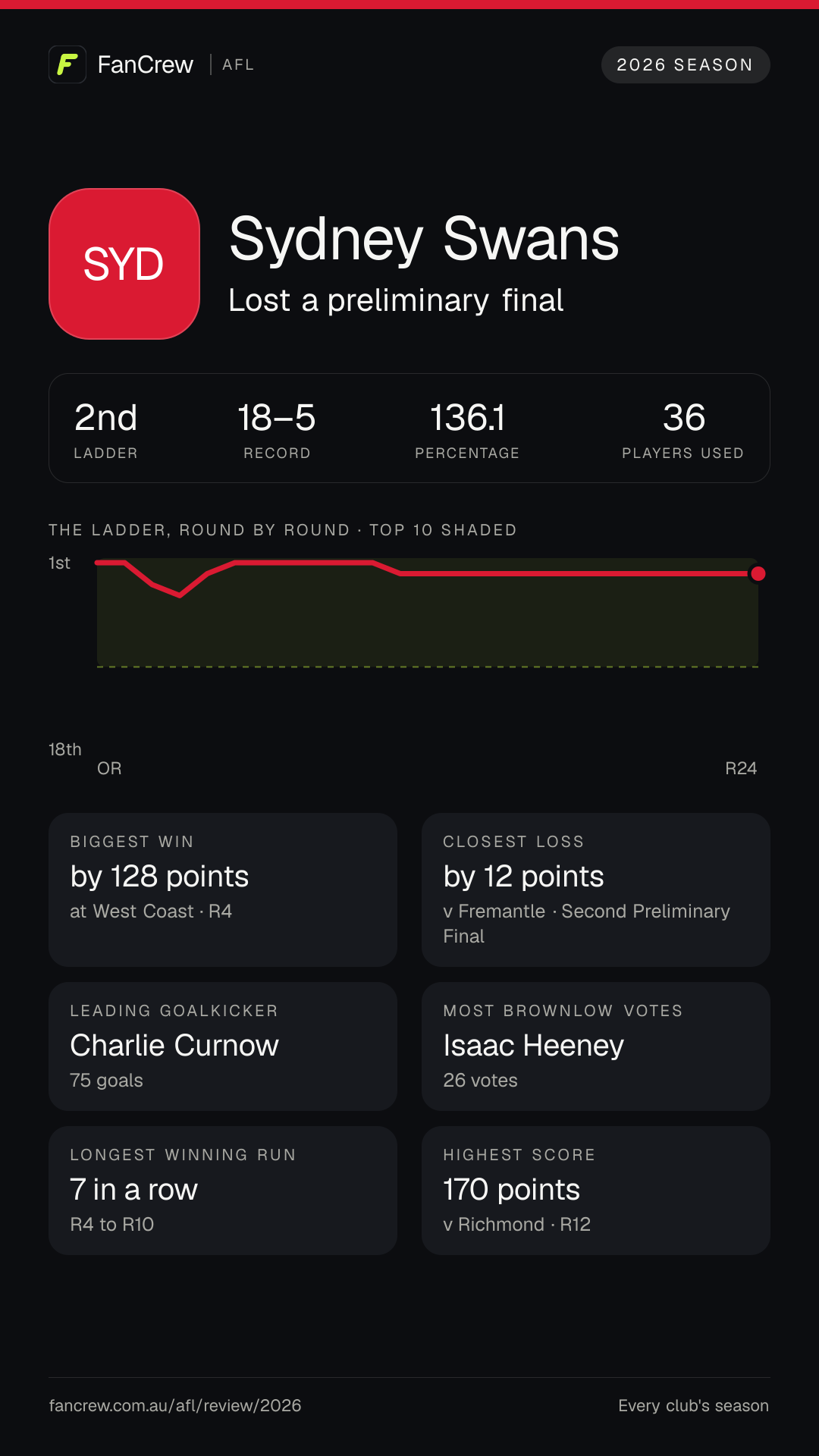 Sydney’s 2026 season: Finish: Lost a preliminary final, 2nd after the home and away season. Record: 18–5, 136.1 per cent. Biggest win: By 128 points at West Coast, R4. Closest loss: By 12 points v Fremantle, Second Preliminary Final. Longest winning run: 7 games, R4 to R10. Highest score: 170 points v Richmond, R12. Leading goalkicker: Charlie Curnow, 75 goals. Most disposals: Nick Blakey, 564. Most Brownlow votes: Isaac Heeney, 26. Players used: 36.