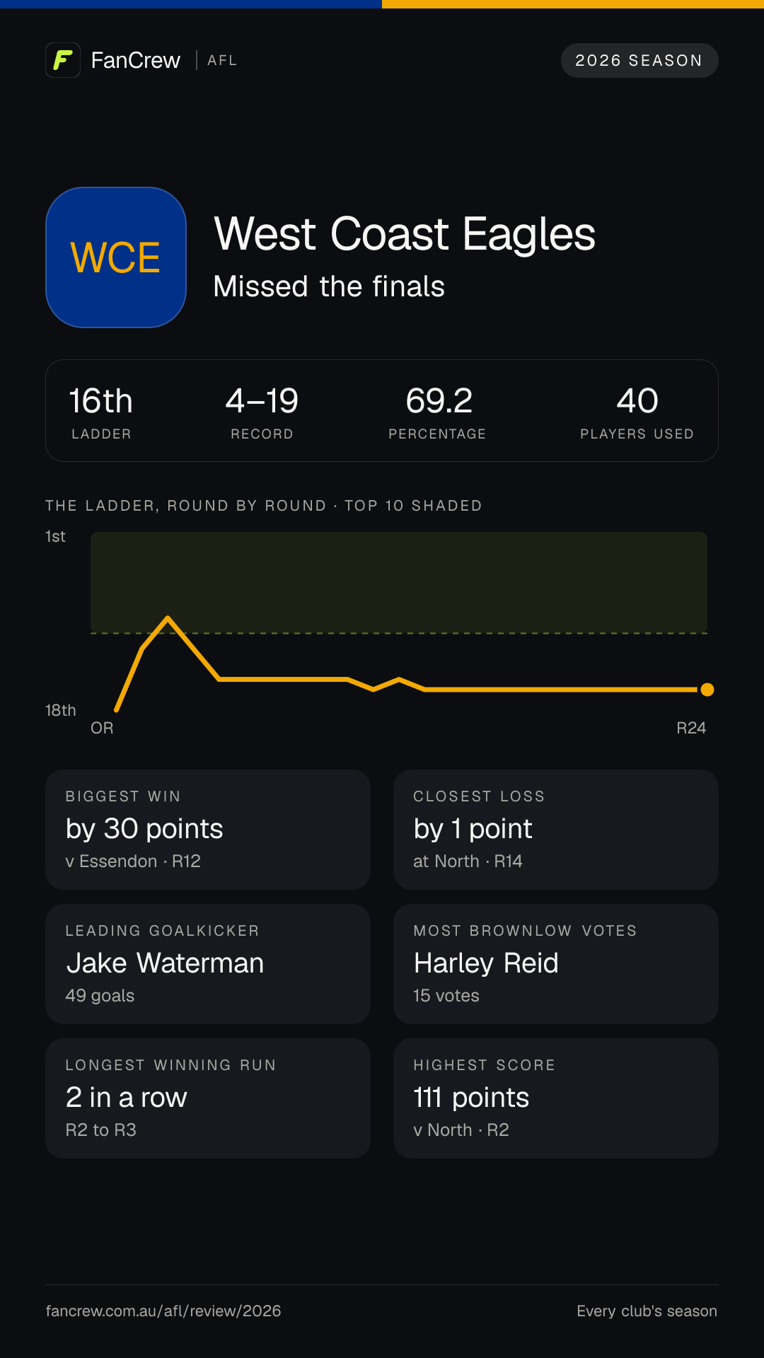 West Coast’s 2026 season: Finish: Missed the finals, 16th after the home and away season. Record: 4–19, 69.2 per cent. Biggest win: By 30 points v Essendon, R12. Closest loss: By 1 point at North, R14. Longest winning run: 2 games, R2 to R3. Highest score: 111 points v North, R2. Leading goalkicker: Jake Waterman, 49 goals. Most disposals: Harley Reid, 566. Most Brownlow votes: Harley Reid, 15. Players used: 40.