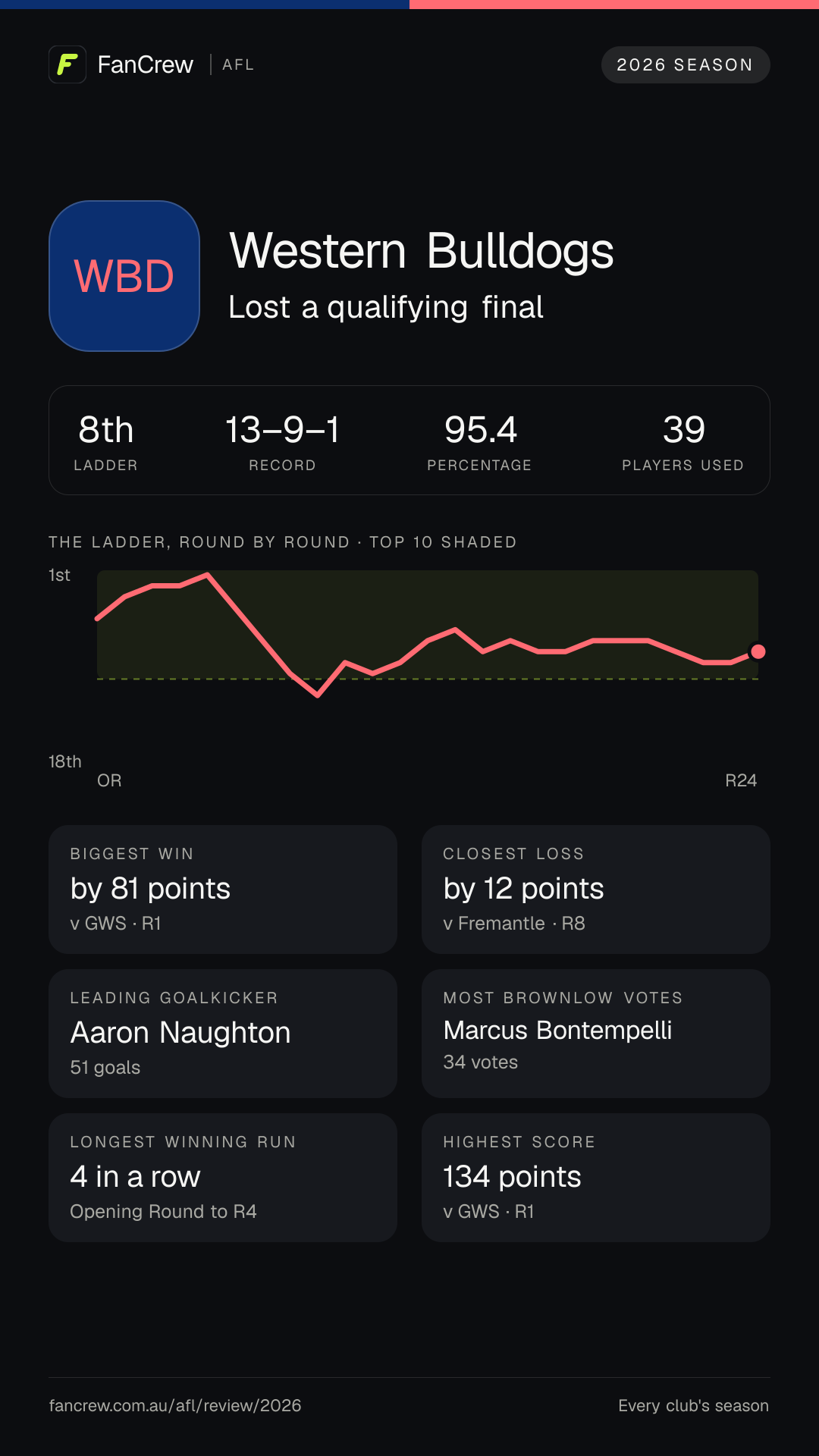 The Western Bulldogs’ 2026 season: Finish: Lost a qualifying final, 8th after the home and away season. Record: 13–9–1, 95.4 per cent. Biggest win: By 81 points v GWS, R1. Closest loss: By 12 points v Fremantle, R8. Longest winning run: 4 games, Opening Round to R4. Highest score: 134 points v GWS, R1. Leading goalkicker: Aaron Naughton, 51 goals. Most disposals: Marcus Bontempelli, 638. Most Brownlow votes: Marcus Bontempelli, 34. Players used: 39.